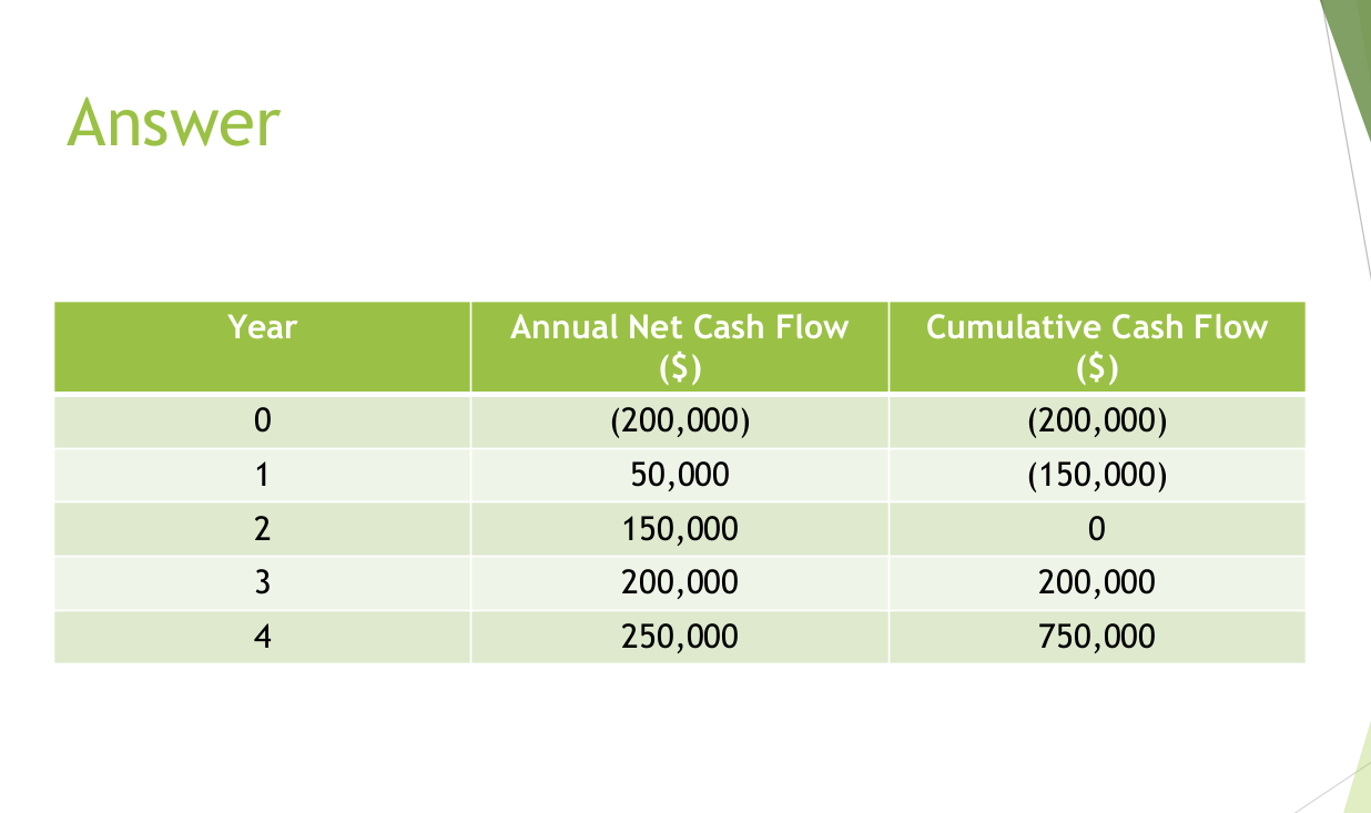 <p>payback period = 200,000 / 200,000 × 12 months </p><p>payback period = 1 × 12 months = 12 months</p><p>payback period = 2 years 12 months = 3 years</p>