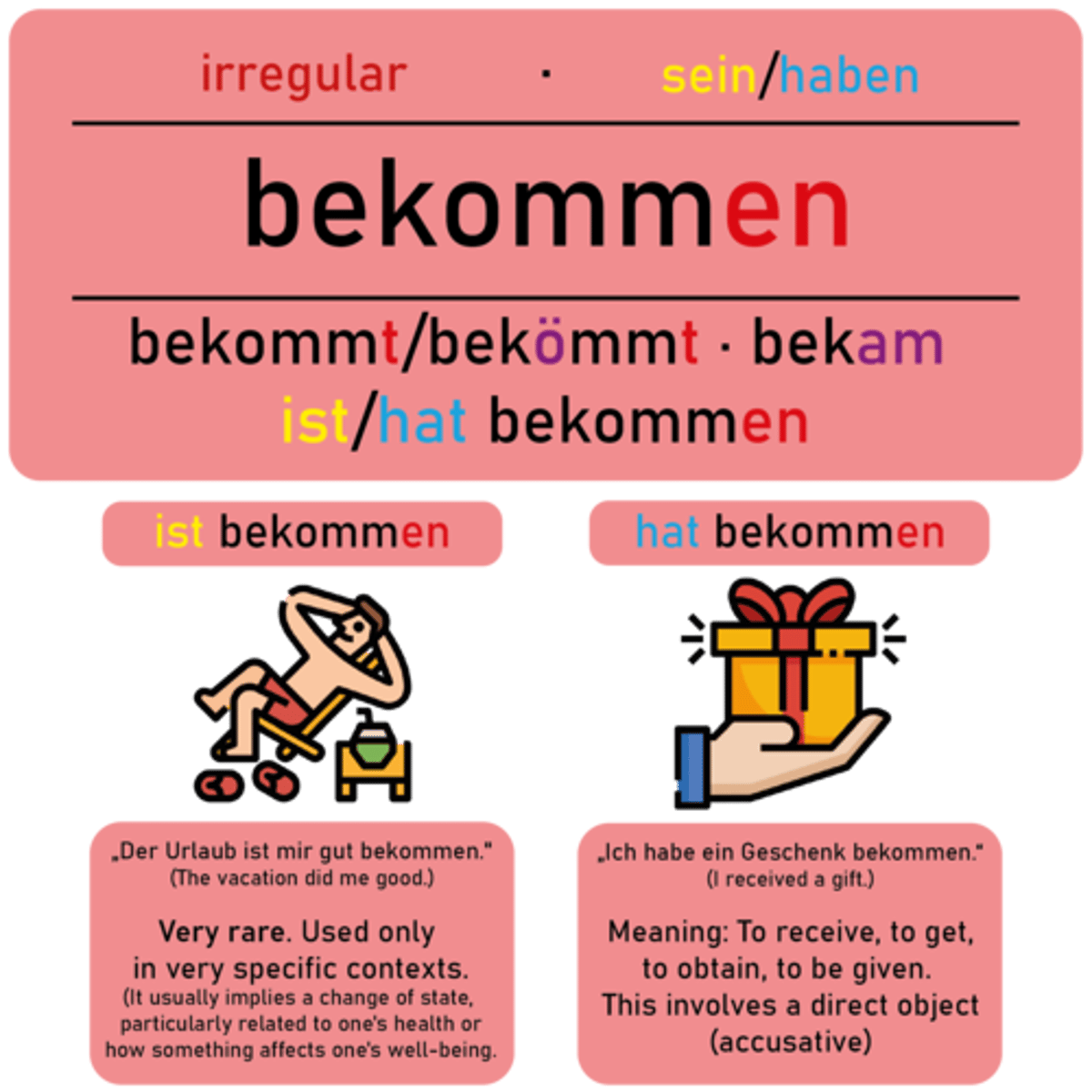 <p><strong><mark data-color="purple" style="background-color: purple; color: inherit;">bekommen</mark></strong></p><p><em>(Dat., Akk., an+A, durch+A, zu+D, für+A, von+D)</em></p><p>‎ </p><p>Haben Sie meinen Brief <u>bekommen</u>?</p><p><em>(Did you receive my letter?)</em></p>