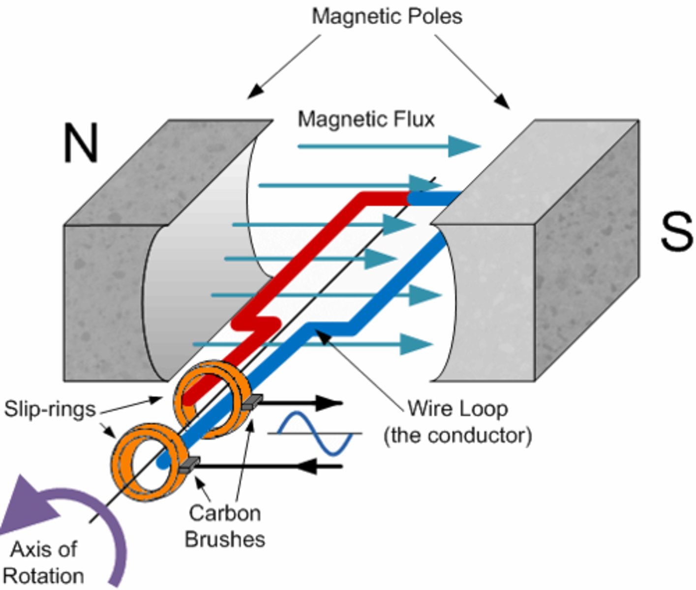 <p>- as the coil rotates, each side cuts through the field lines of the permanent magnets.</p><p>- one side is moving down while the other side is moving up</p><p>- every half turn, the direction of the current will switch, as the side that was moving up is now moving down</p>