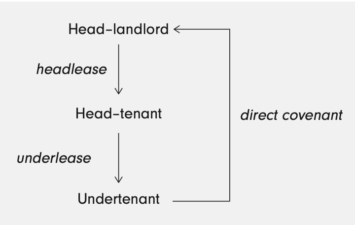 <p>Creates contractual liability between LL and undertenant.</p><p>Otherwise <u>not</u> able to enforce terms.</p><p>Undertenant must comply headlease terms (*<strong>save for rent</strong>).</p><p>*Important to note. SBAQs like to throw you off by including obligation to pay rent. </p>
