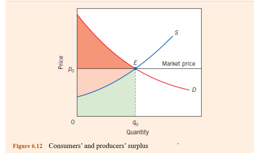 <p>consumer and producer surplus is maximised so perfectly competitive markets allocate resoruces efficiently </p>