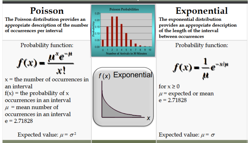 <ul><li><p>the poisson distribution provides an appropriate description of the # of occurrences per interval</p></li><li><p>the exponential distribution provides an appropriate description of the length of the interval btw occurrences</p></li></ul><p></p>