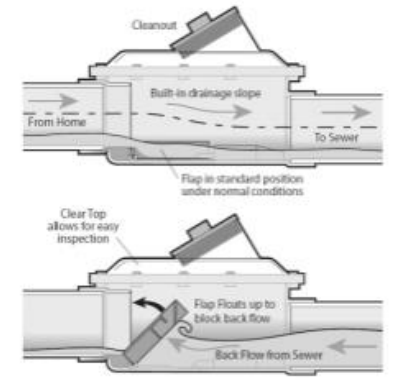 <p>A type of check valve installed to prevent backflow of sewage from flooding the basement or lower floors of a building</p><p></p>