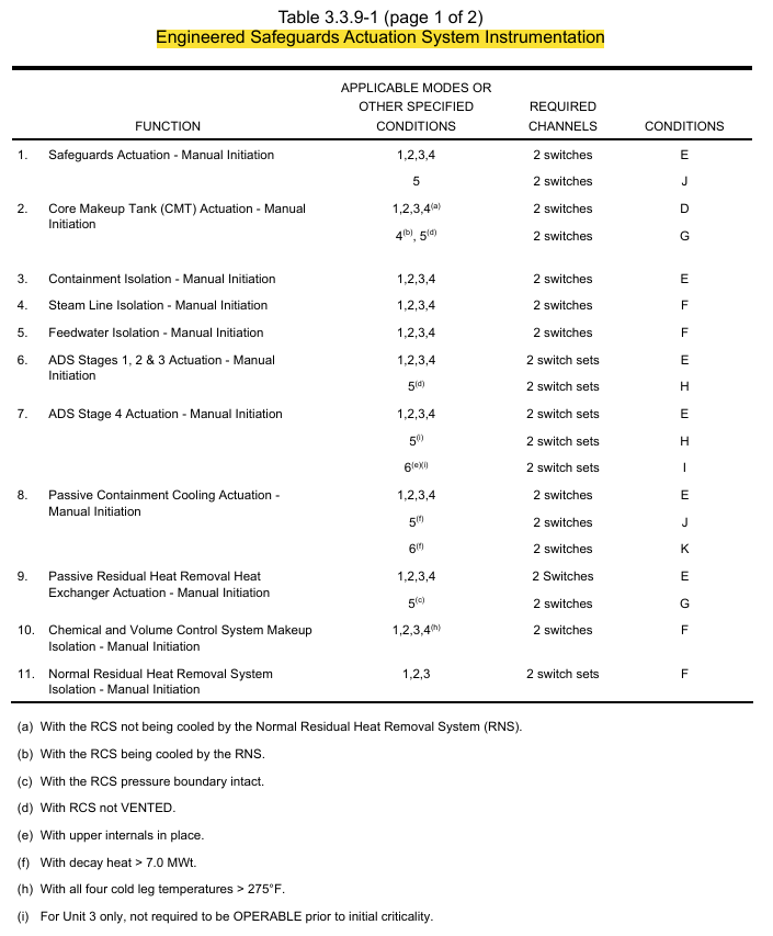 <p>3.3.9 ESFAS Manual Initiation</p><p>Table (1 of 2)</p>