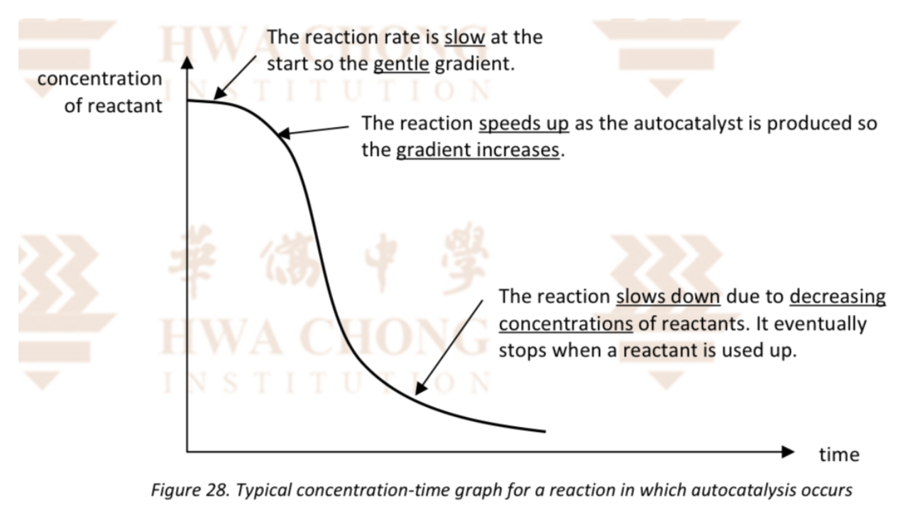 <ul><li><p><span>As the Mn2+ ions are produced, they increase the rate of the reaction by acting as an autocatalyst</span></p></li><li><p><span>Towards the end of the reaction, the concentration of the reactants has fallen to a low level and so the rate of the reaction decreases, even though there is an adequate supply of catalyst</span></p></li></ul><p></p>