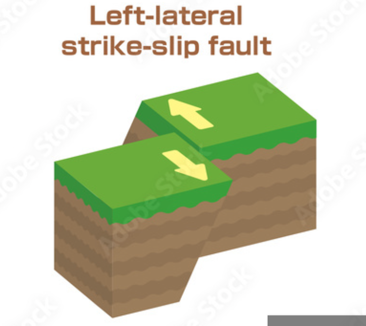 left-lateral (sinistral)
used in describing strike-slip faults if the rock of the other side of the fault moves to the left
-If the block on the far side slipped to your left