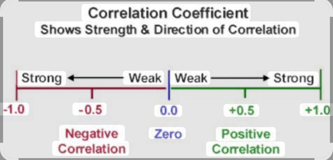 <p>ranges from -1 to 1, w/o indicating no correlation, +1 indicates perfect positive correlation and -1 indicates a perfect negative correlation</p>
