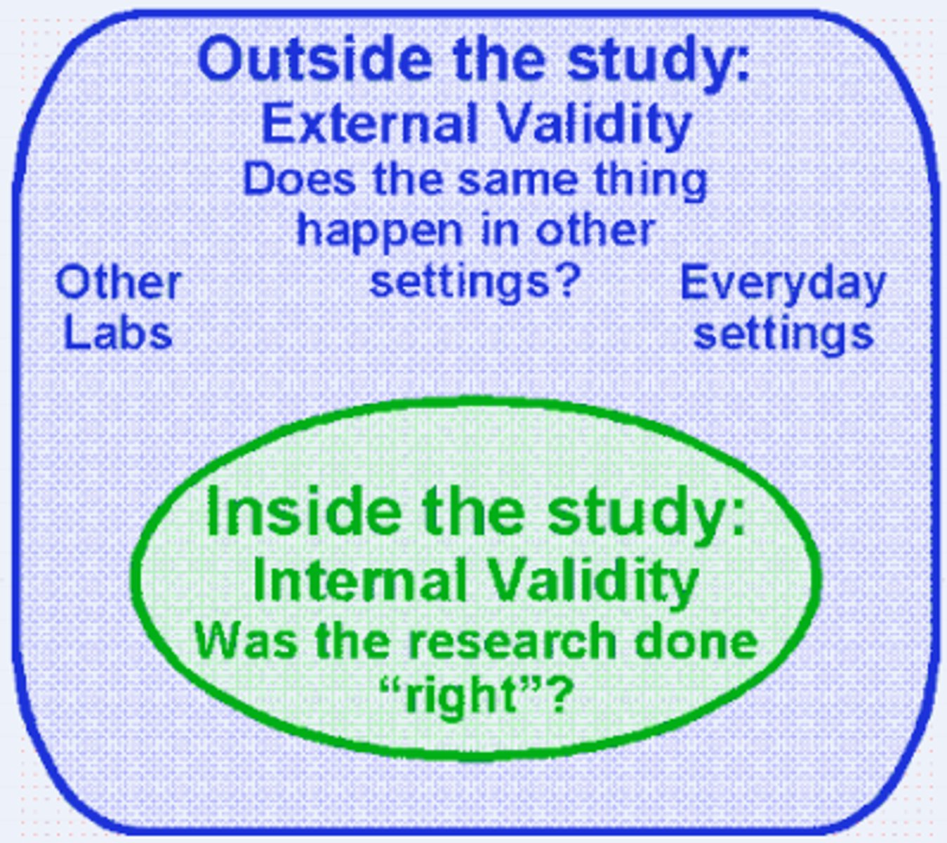 <p>the extent to which research results can be expected to hold true outside the specific setting in which they were obtained</p>