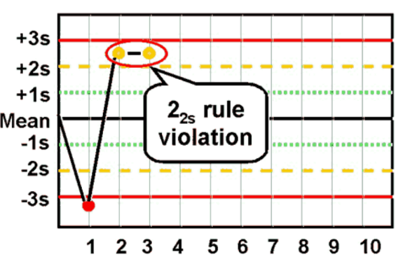 <p>2<sub>2S</sub> rule</p>