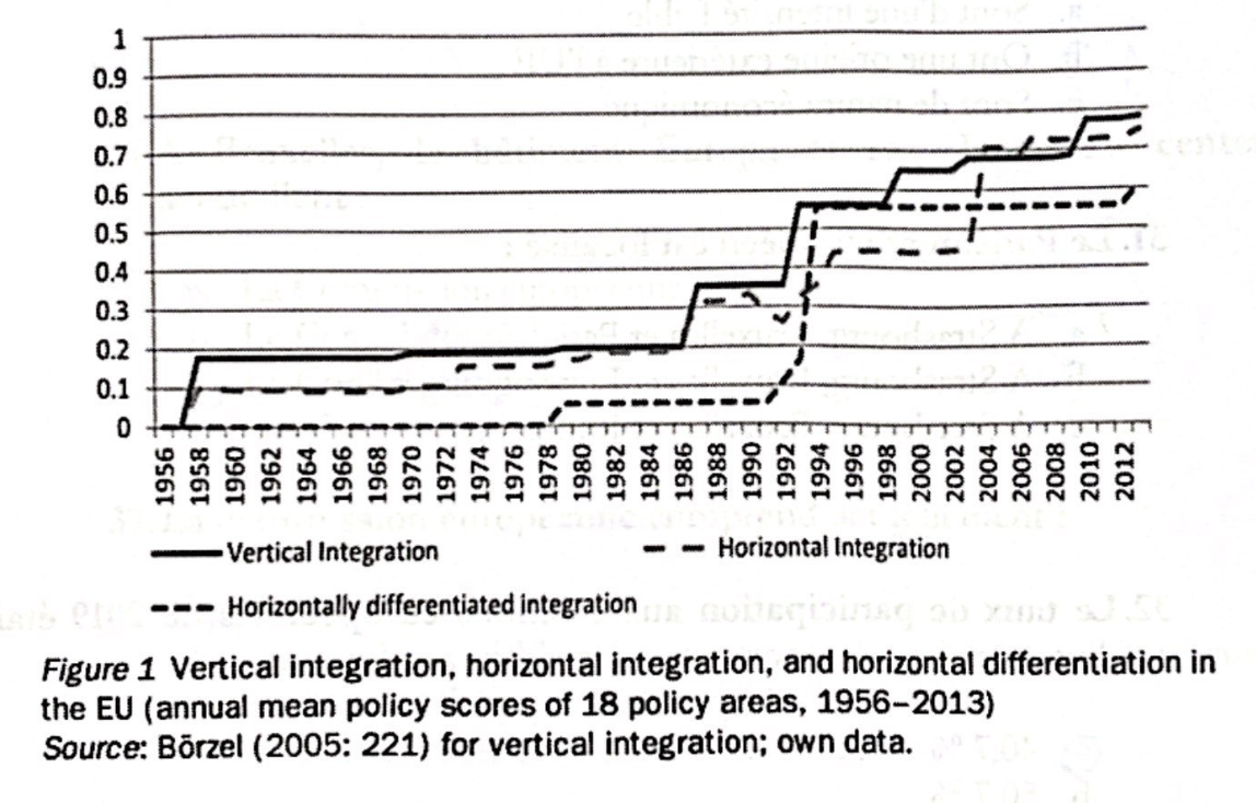 <p>Suivant ce graphique proposé par Schimmelfennig, Leufen et Ritberger (2015):</p><p>a. L'élargissement et l'approfondissement de l'intégration européenne constituent deux projets difficilement compatibles</p><p>b. L'élargissement et l'approfondissement de l'intégration européenne connaissent plusieurs phases de reflux</p><p>C. L'élargissement et l'approfondissement de l'intégration européenne sont deux dynamiques qui se nourrissent mutuellement</p>