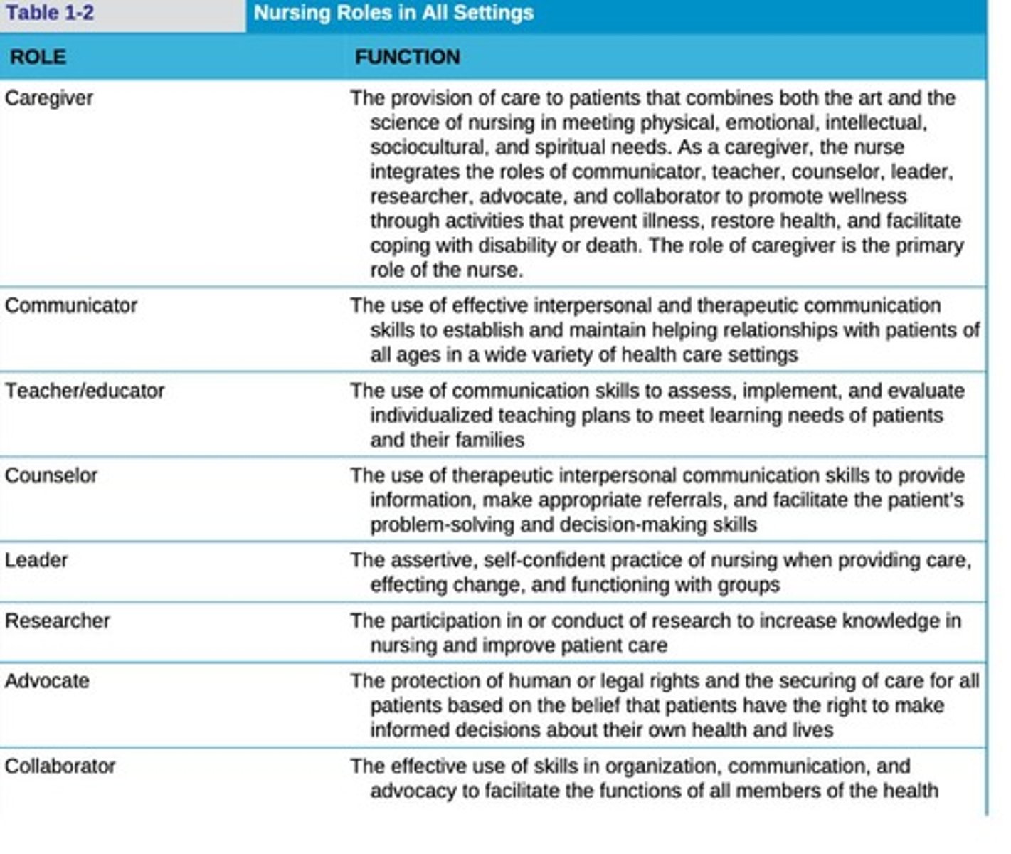 <p>Include communicator, teacher, counselor, leader, researcher, advocate, and collaborator.</p>
