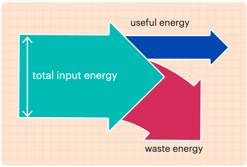 <p>A model that uses arrows of varying thickness to show changes in a system. </p>