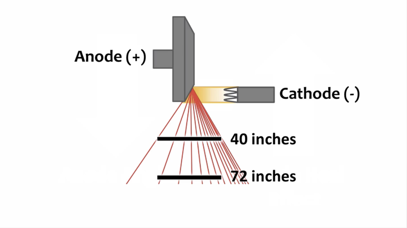<p>Larger SID allow IR to be exposed to more of the center of the beam creating a more even exposure</p>
