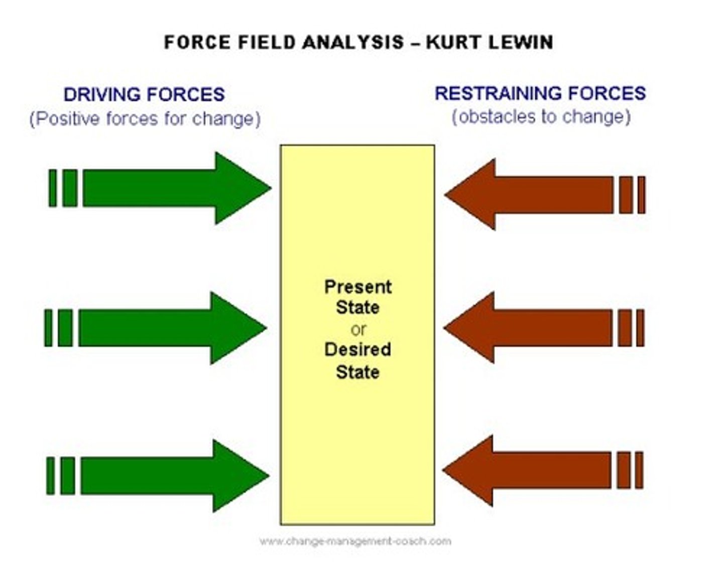 <p>A technique for determining which forces drive a proposed change and which forces restrain it.</p>