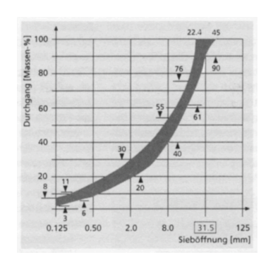 <p>Benennen Sei diese Darstellung, die bei der Beton Herstellung große Bedeutung hat.</p>