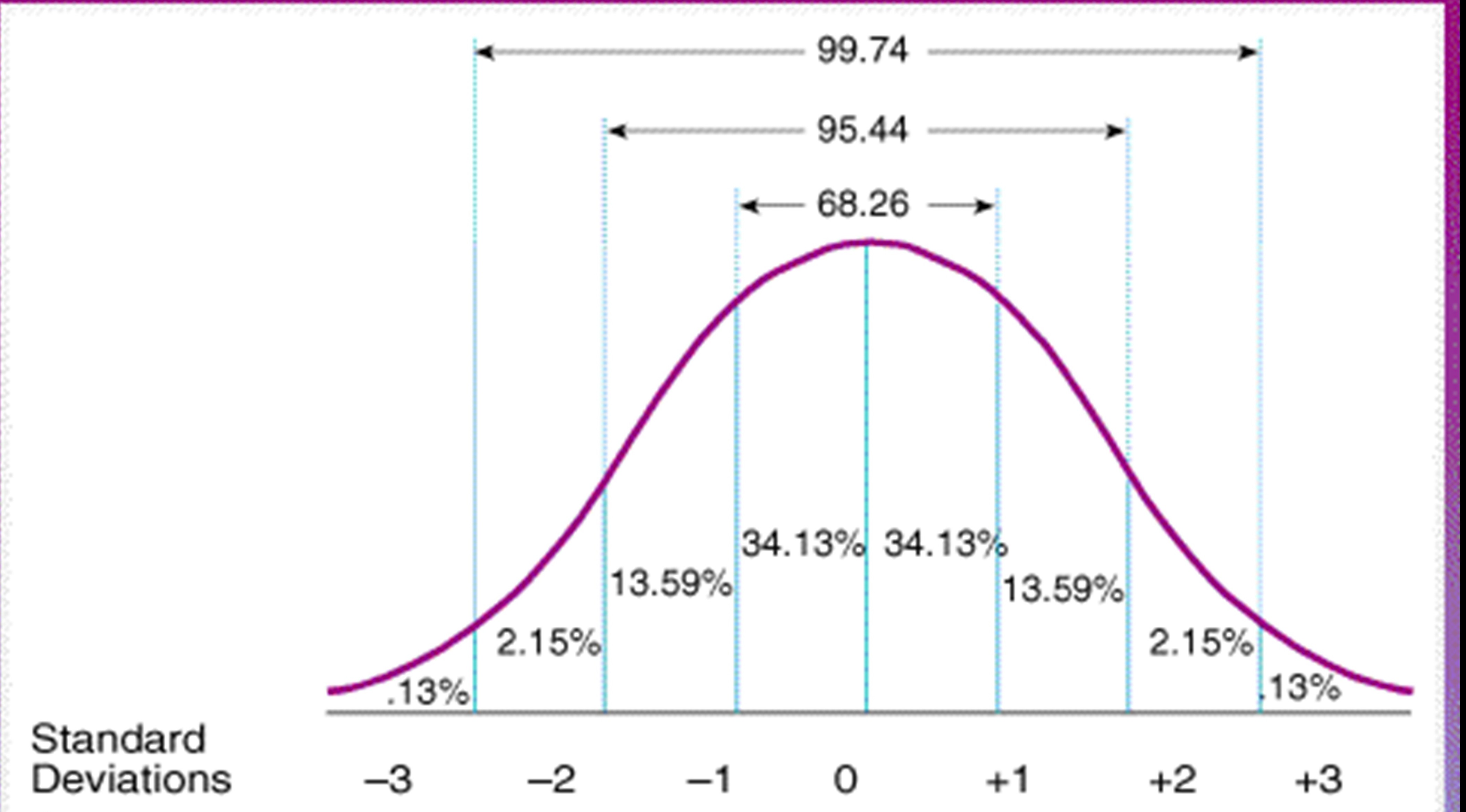 <p><span style="font-family: Arial, sans-serif">Normal distribution </span></p>