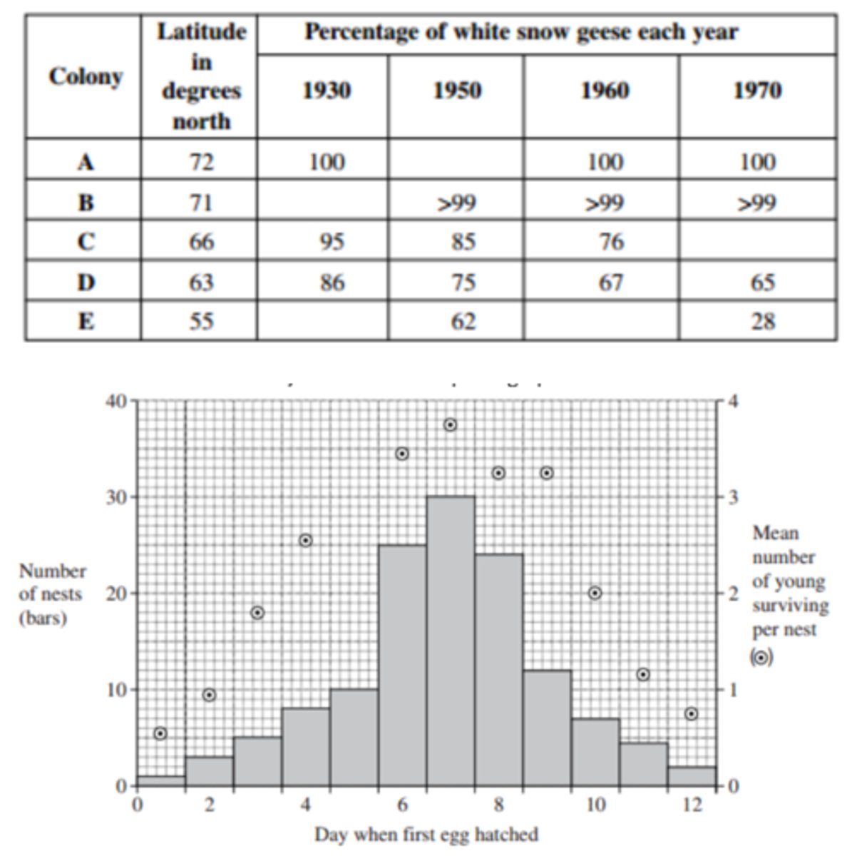 <p>1. - Small surface area to volume ratio / more fat<br>- Lose less heat (to the environment) / for insulation<br>- When they are sitting on eggs<br><br>2. The further north / higher the latitude, the higher the percentage of white snow geese<br><br>3. - Snow lying longer / melts slower further north / at greater latitudes<br>- White geese better camouflaged (further north)<br>- Predation linked to survival / reproductive success<br><br>4. - Snow melts earlier / snow melts further north / less snow<br>- White geese decreasing as less well camouflaged / at disadvantage / blue geese increasing as better camouflaged / at an advantage<br><br>5. Stabilising; Few geese survive at the extremes / most survive from the middle of the range</p>