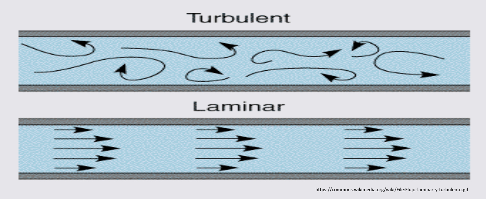 <p>Turbulent flow → flow in which the velocity at any point varies erratically</p><p>Laminar flow → type of fluid flow in which fluid moves smoothly in individual layers or streams. </p><p>Fluid flows often change from laminar to turbulent when they go over an abrupt feature (such as wind going over a mounted ridge line)</p>
