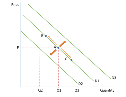 <ul><li><p>caused by a <mark data-color="blue" style="background-color: blue; color: inherit">change in any factors which affect demand, </mark>the conditions of demand</p></li></ul><p></p><ul><li><p>shift from <mark data-color="blue" style="background-color: blue; color: inherit">D1-D2 </mark>is a <mark data-color="blue" style="background-color: blue; color: inherit">decrease in demand</mark> bc fewer goods are demanded at each and every price ( for eg at price P only Q2 goods are demanded rather than Q1 goods)</p></li></ul><p></p><ul><li><p>shift from <mark data-color="blue" style="background-color: blue; color: inherit">D1-D3</mark> is an <mark data-color="blue" style="background-color: blue; color: inherit">increase in demand,</mark> as more goods are demanded at each and every price (now Q3 goods are demanded at price P)</p></li></ul><p></p>