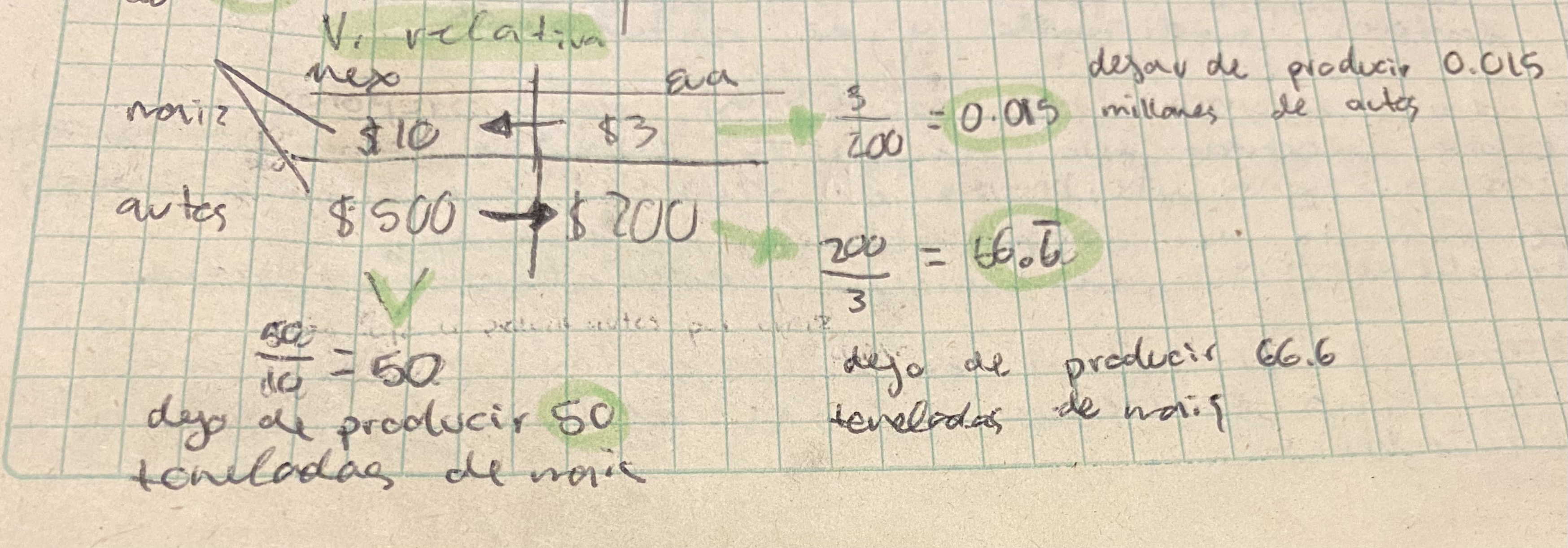 -David Ricardo: Clásicos  

es donde la diferencia de producción entre un país y otro es menor, es decir, el precio de un bien en términos de otro bien 