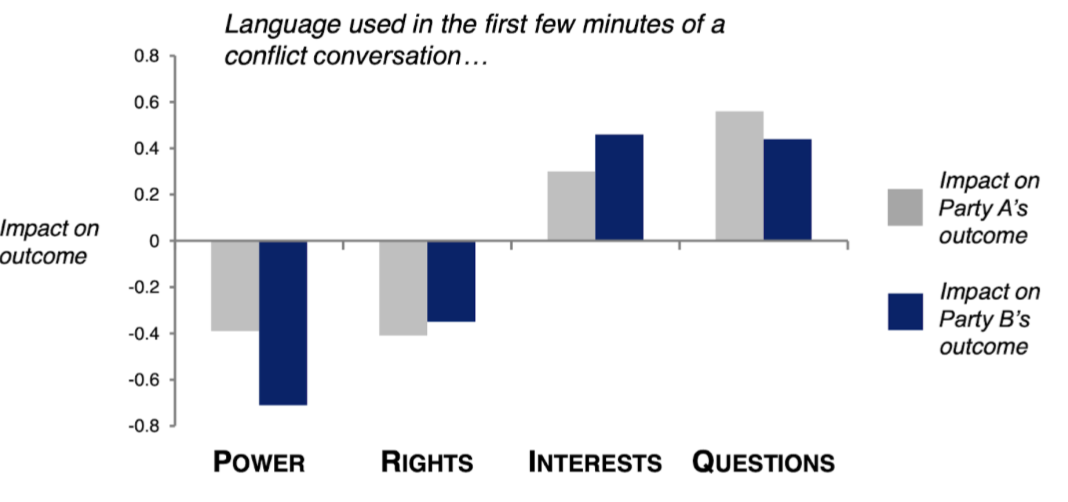 <p><strong>The outcome</strong></p><ul><li><p>Choosing rights and power often leads to impasse</p></li><li><p>Choosing interests and asking questions leads to a positive outcome (// integrative nego) </p></li></ul><p></p>