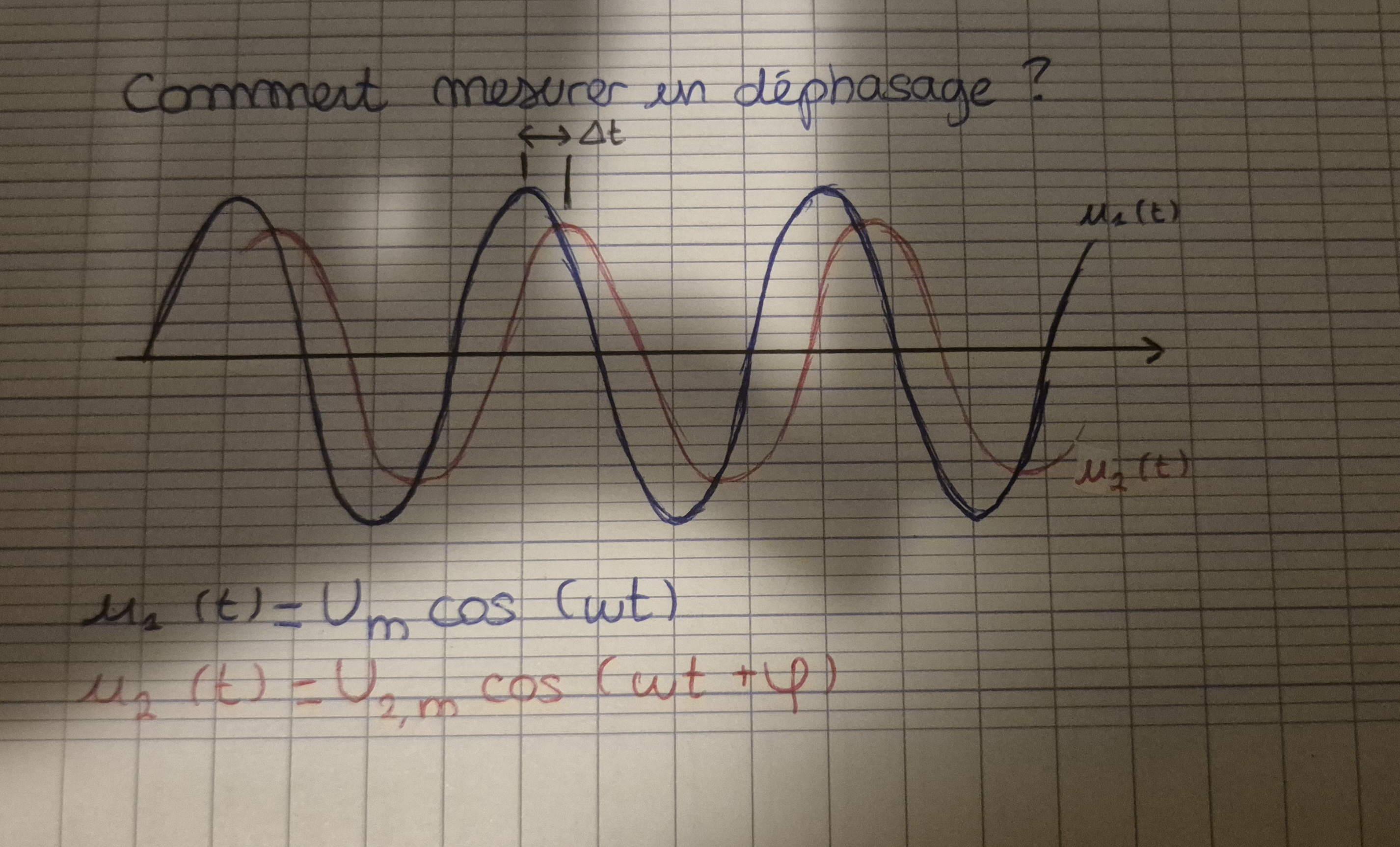 <p>φ=2π×(Δt/T)</p>