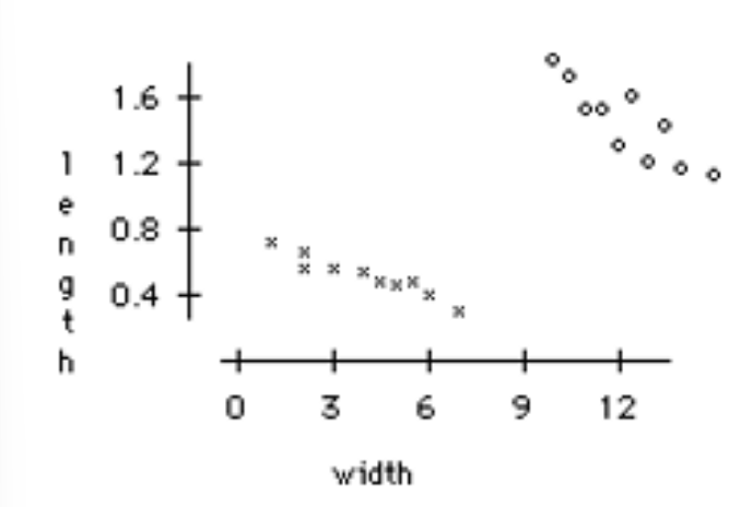 <p><span>A study examined the relationship between the sepal length and sepal width for two varieties of an exotic tropical plant. Varieties A and B are represented by x’s and o’s, respectively, in the following scatterplot. Which of the following statements is FALSE?</span></p><ol><li><p>Considering Variety A only, there is a negative correlation between sepal length and width.</p></li><li><p>Considering each variety separately, there is a positive correlation between sepal length and width.</p></li><li><p>Considering Variety B only, the least-squares regression line for predicting sepal length from sepal width has a negative slope.</p></li><li><p>Considering both varieties, there is a positive correlation between sepal length and width.</p></li></ol><p></p>