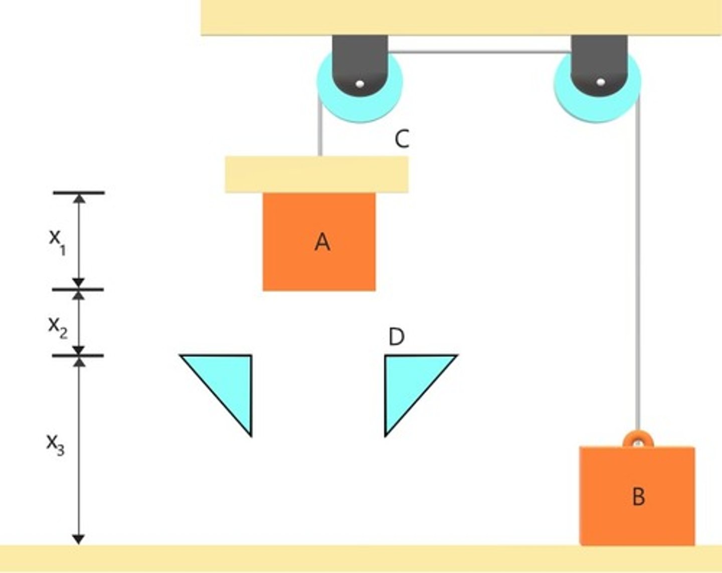 <p>No, weight of C acts as an external force</p>