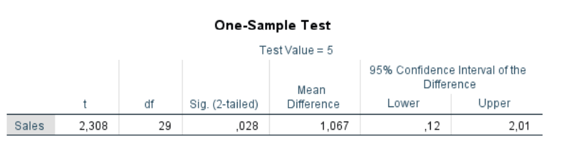 <p>5. The following table presents the results of a one-mean test whereby we want to contrast whether the population mean sales (in thousands of euros) are different from 5.</p>