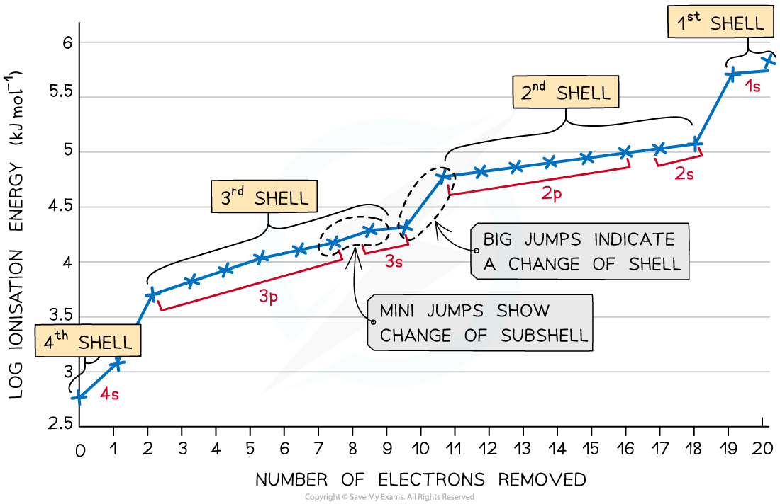 <p>A single atom loses it’s electrons one by one</p><ul><li><p>outer electron is easiest to remove as most shielding and furthest</p></li><li><p>3rd shell/2nd shell harder to remove as closer, slowly increases as protons are holding electrons more tightly because charge becomes imbalanced (effective nuclear charge)</p></li><li><p>1st shell hardest as no shielding and closest</p></li></ul><p></p>