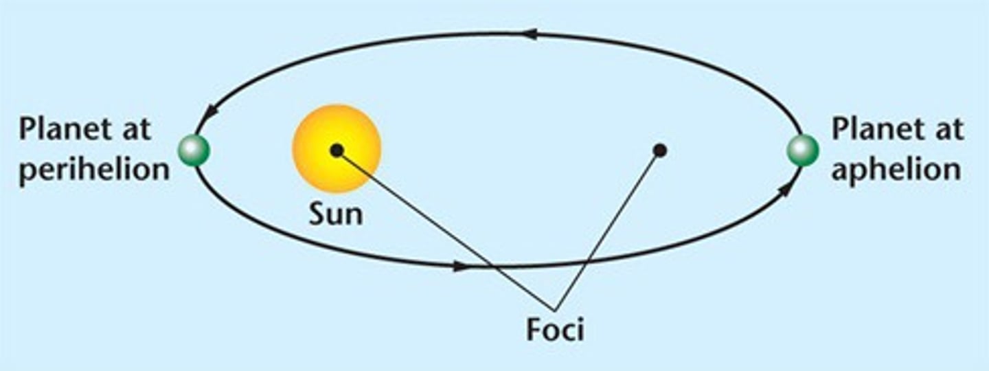 <p>perihelion- point in orbit closest to the sun</p><p>aphelion-point in orbit farthest from sun</p>