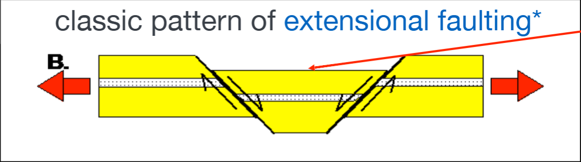 <ul><li><p>sea floor subduction → at mid-ocean mountain ranges, there is a drop on the ride (<strong>extensional faulting</strong>) -&gt;</p></li><li><p>magnetic anomaly patterns: earth magnetic field is moving 35 miles per years and has gone through many reversals (seen through how minerals lined up opposite)</p></li></ul><p></p>