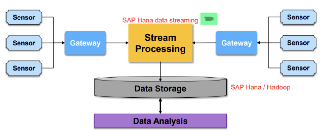 <p>refers to the <u>essential components, hardware, software, and network infrastructure required to deploy and operate an IoT system</u>. It involves multiple layers, ensuring seamless connectivity, data processing, and application integration.</p>