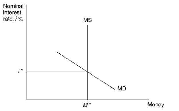 <p>Keynes theory that says that the equilibrium price of money is the interest rate where money supply intersects money demand.</p><p></p><p>It says that the interest rate adjusts to bring the money market into equilibrium.</p>