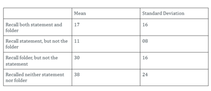 <p>Aim: to investigate how well people recall where information can be found compared to recall of the information itself. Participants were asked to read and type a series of trivia facts.</p><p>Procedure:</p><p>-participants were asked to read and type a series of trivia facts.</p><p>-after typing each fact participants were given the name of a specific folder that this information would be stored in</p><p>***not explicitly given this information or asked to recall the folder names.</p><p>Participant were then given ten minutes to write down as many of the statements as they could remember and was also asked which folder it was saved in</p><p>Results:</p><p>The results showed that being asked to remember the information made no significant difference to the participants' ability to recall the trivia facts, but there was a significant difference if the participant believed that the information would be stored in the computer.</p><p>Participants were much more likely to remember the name of the folder (i.e. where the information could be found) than the information itself</p>