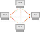<ul><li><p>Does not use a server</p></li><li><p>A peer is a computer on a network connected to all other peers and is equal to all other peers</p></li></ul><p>Peers:</p><p>-Serve their own files to each other</p><p>-Responsible for its own security</p><p>-Responsible for its own backup</p><p></p>