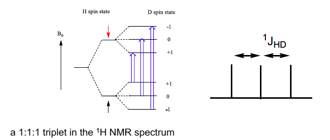I = 1, so 3 peaks BUT all at same intensity since the 3 possible spin states M= 1,0,-1 all have equal probability

1:1:1 triplet