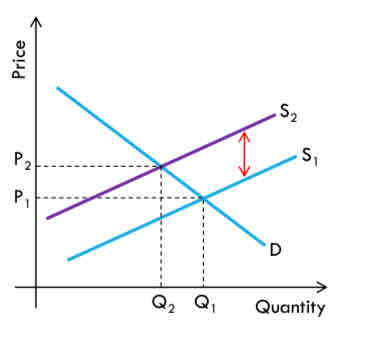 <ul><li><p>Without having to pay for externalities, the supply curve is at S1. This is called the private supply curve. It leads to a private equilibrium at (Q1, P1).</p></li><li><p>Supply curve S2 is the social supply curve. It factors in the external costs and leads to a social equilibrium at (Q2, P2). Notice that price is higher, and quantity is less</p></li><li><p>vertical gap between the two supply curves represents the external costs.</p></li></ul>