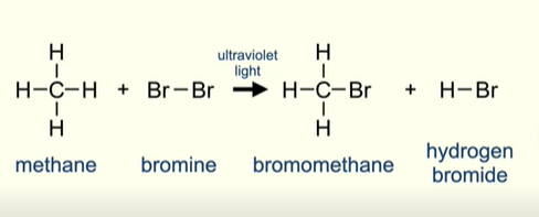 <ul><li><p>Halogenoalkane</p></li><li><p>Alkane+ Halogen→ Halogenalkane+Hydrogen Halide </p></li></ul><p></p>