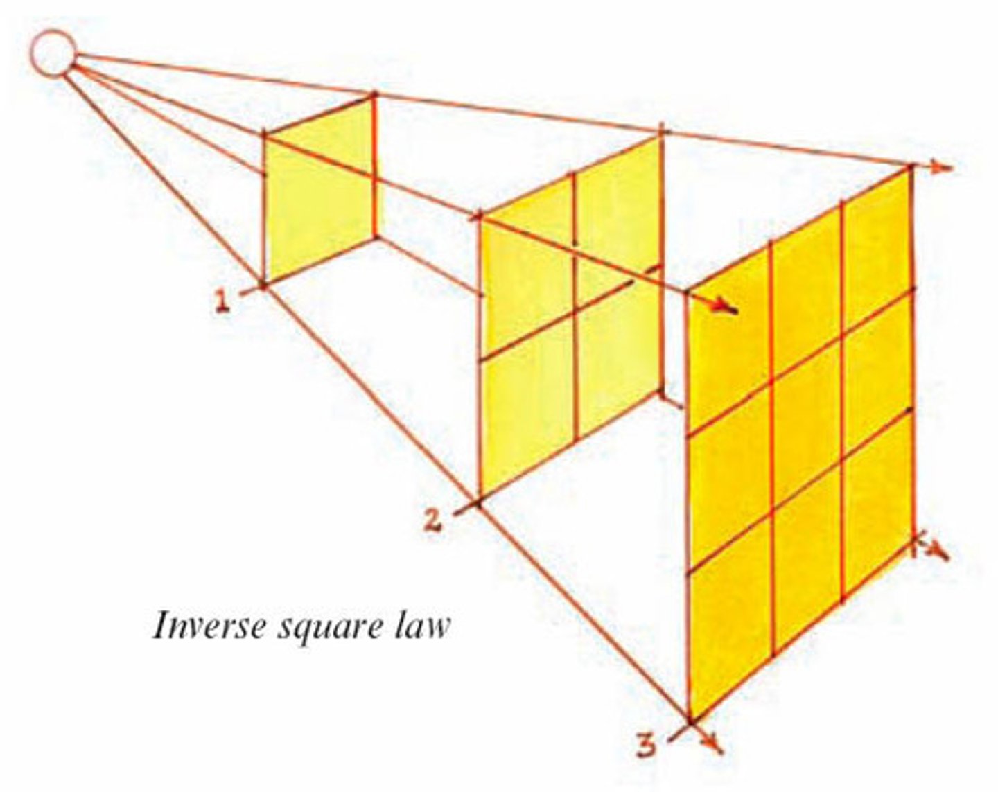 <p>the brightness decreases as the square of the distance from the source<br> If we move the source twice as far away, itis ¼ as bright<br> If we move the source three times as faraway, it is 1/9 as bright<br> If we move it four times as far, it is 1/16 as bright</p>