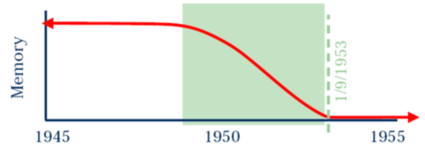 <p>Seen in H.M. </p><p>Couldn't remember the facts/events a few years prior to the surgery. The info close to the time of surgery (immediately before) also didn't make it to long-term, suggesting consolidation takes time. </p>