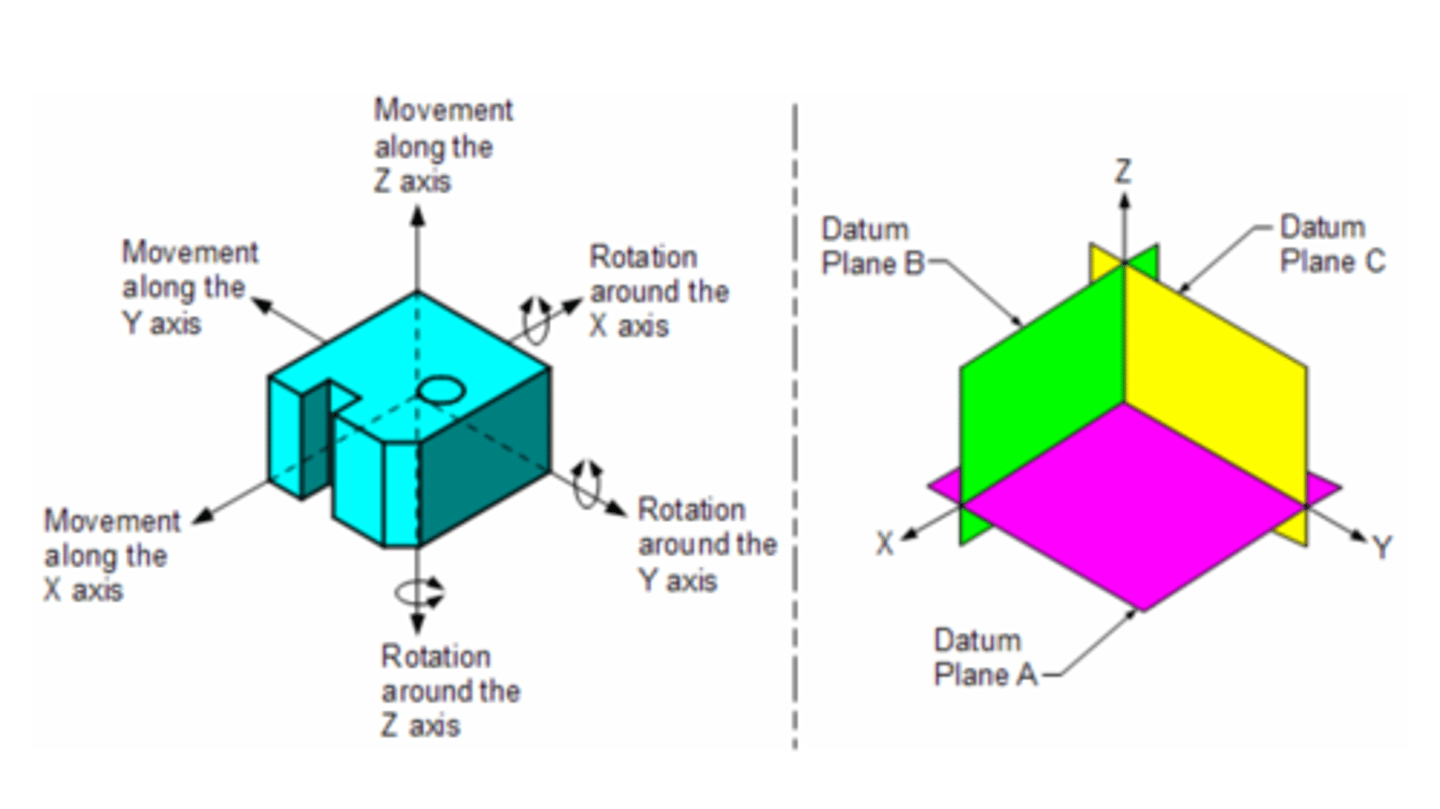 <p>A system of three mutually perpendicular planes used as the coordinate system for Geometric Dimensioning and Tolerancing (GD&amp;T).</p>