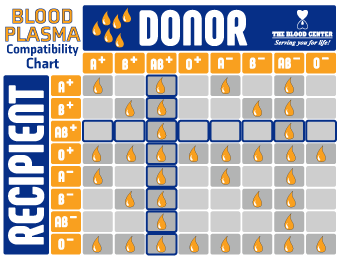 <p>a) AB<br>AB plasma contains no anti-A or anti-B antibodies, making it the universal plasma donor.</p>
