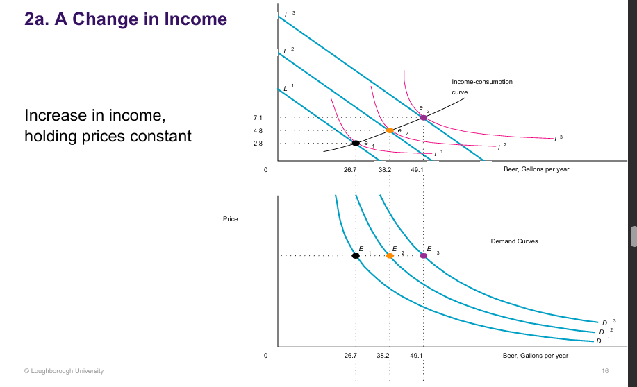 <p>Change in income for Comparative Statics: </p>