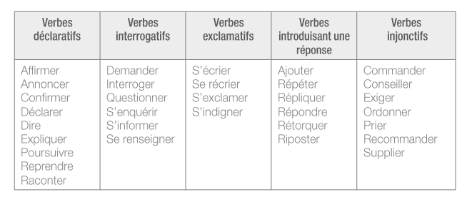 <p>it is when we report a person’s words without modifying them, as they were spoken, with quotation marks.</p><p>using a verb called an “introducteur,” which literally introduces these words</p><p>the most common verb is “dire” but there are many others!</p><p></p><p><u>examples:</u></p><ul><li><p>Elle <span style="font-size: inherit; font-family: inherit"><strong>dit : «</strong></span> Je rentrerai tard ce soir, ne m’attends pas pour dîner ! <span style="font-size: inherit; font-family: inherit"><strong>»</strong></span></p></li><li><p>« Je rentrerai tard ce soir, <span style="font-size: inherit; font-family: inherit"><strong>dit-elle</strong></span>, ne m’attends pas pour dîner ! »&nbsp;</p></li></ul><p></p>