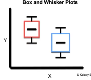 <p>Box and Whisker Plot</p>