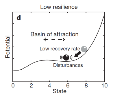 <p>low recovery rate, high autocorrolation, high variance - fast</p>