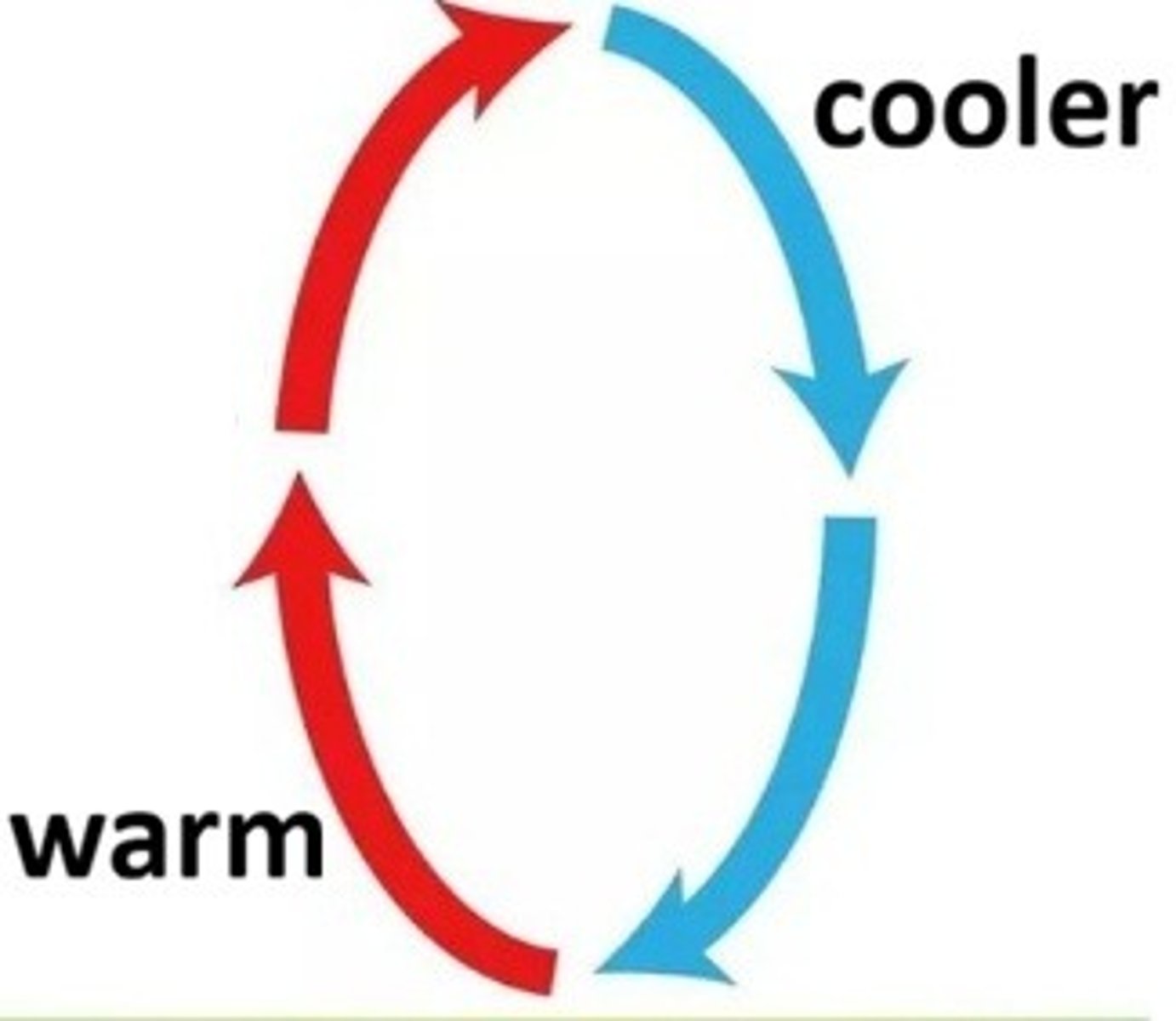 <p>heat rises. transfer of thermal energy by the circulation or movement of a liquid or gas. Examples: Ocean currents, heating vent, Earth's mantle</p>