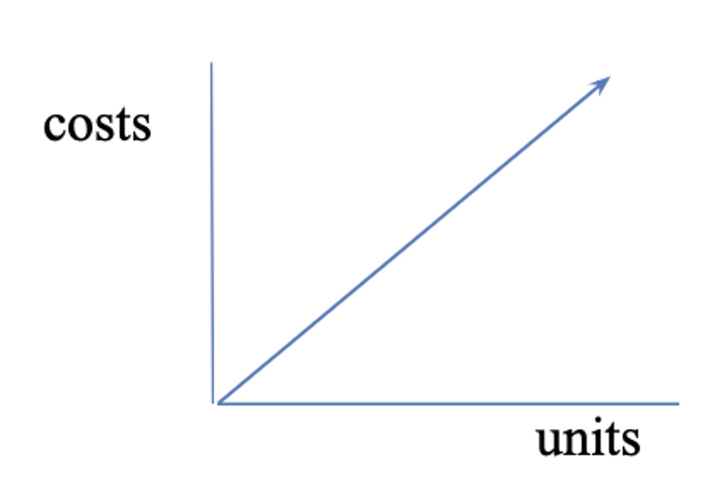 <p>Changes PROPORTIONALLY according to change in volume</p><p>example: always supplies (every time you draw CBC, cost $2)</p>
