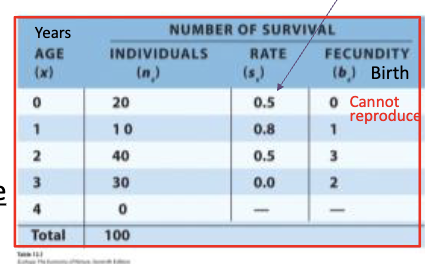 <p>Contain class - specfic survival and fecusintiy data</p><p>based on the number of female offspring per female</p><p>x = age class&nbsp;</p><p>Nx = number of indivduals in each age</p><p>Sx = surival rate from one age</p><p>bx = the fecunigty of each age class (briths)</p>